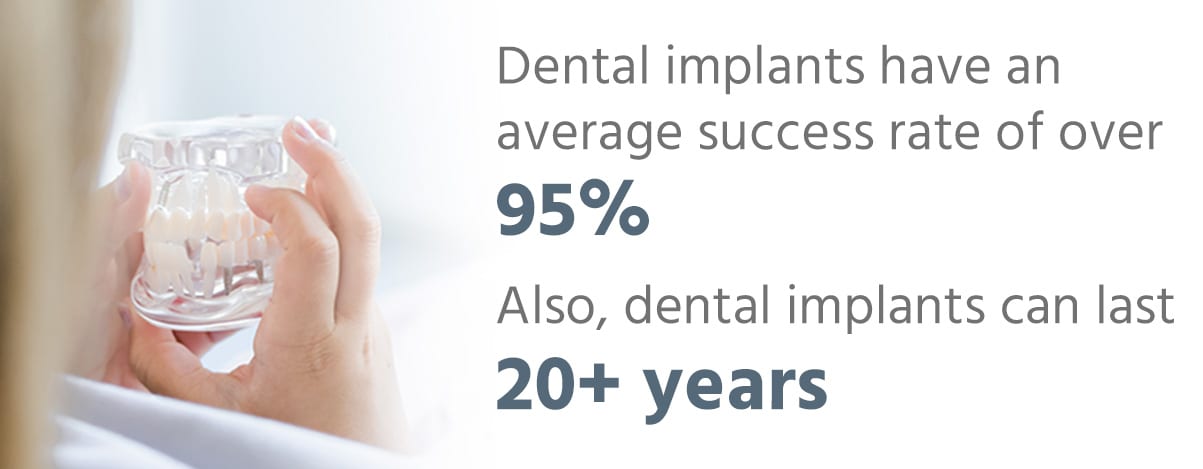 Dental implants have 95% success rate, with 20+ year lifespan